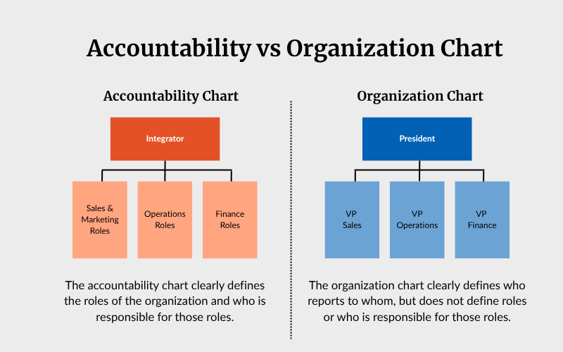 Accountability vs Organization Chart