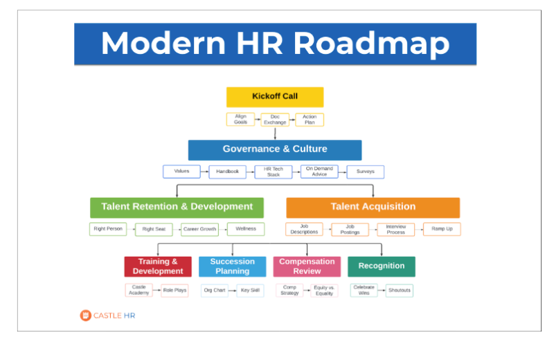 Modern HR Roadmap