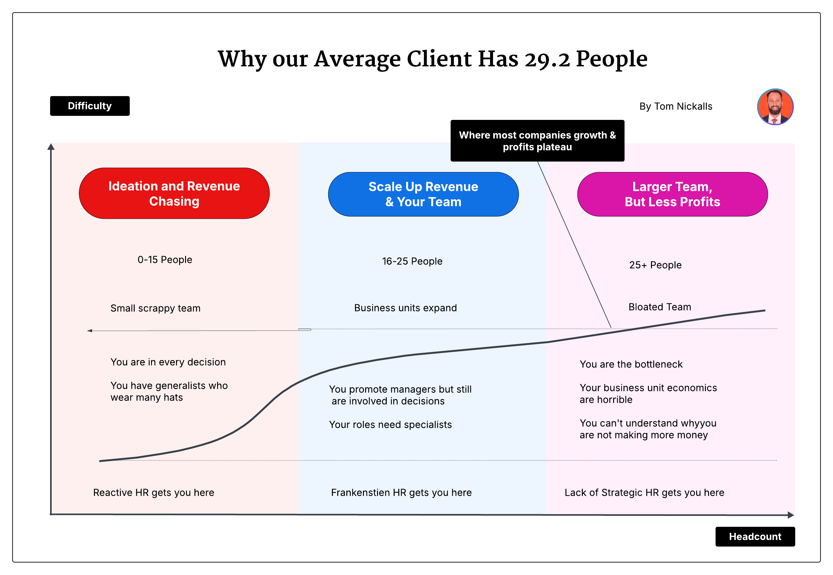 Why Our Average Client Has 29.2 People