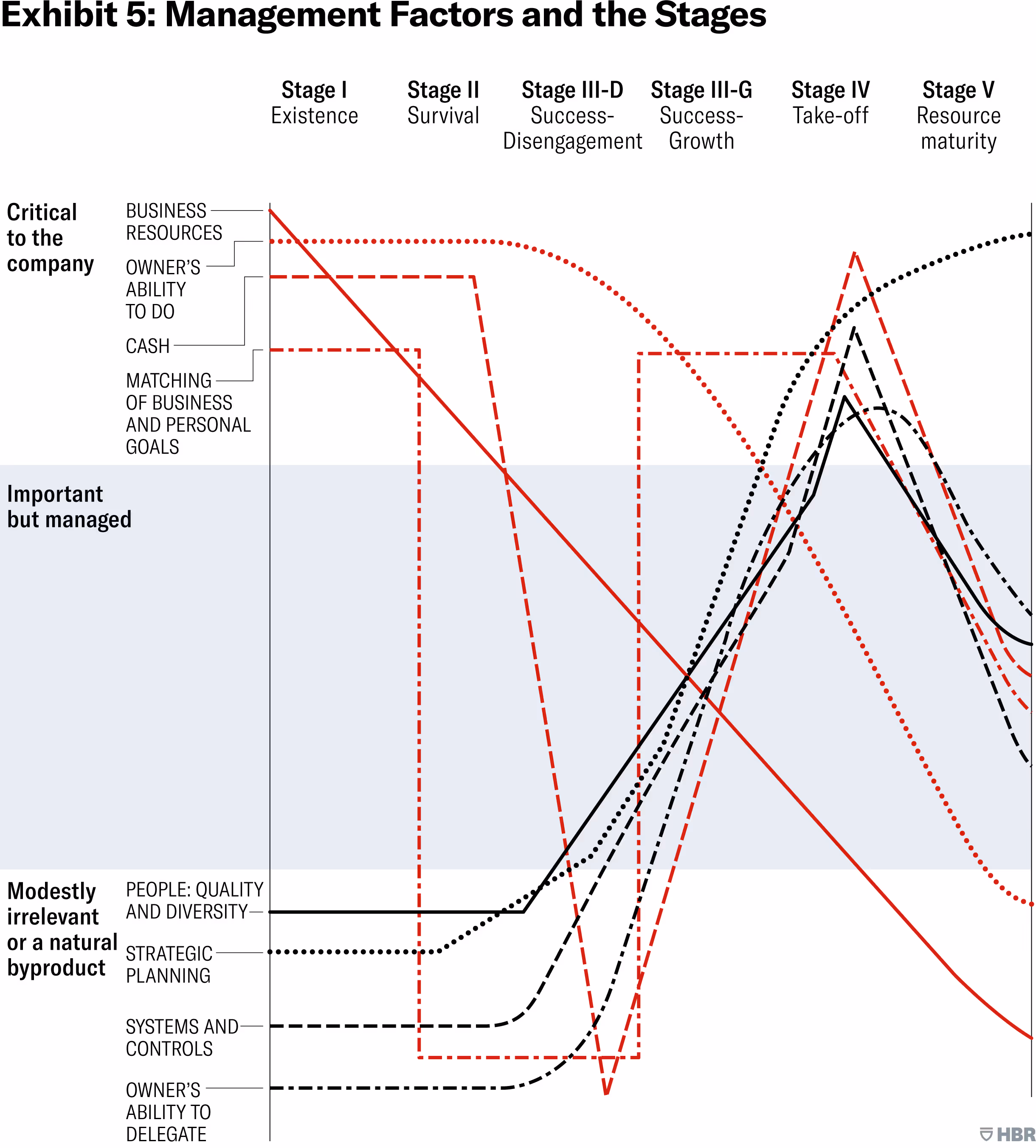 Exhibit 5_Management Factors and the stages_HBR